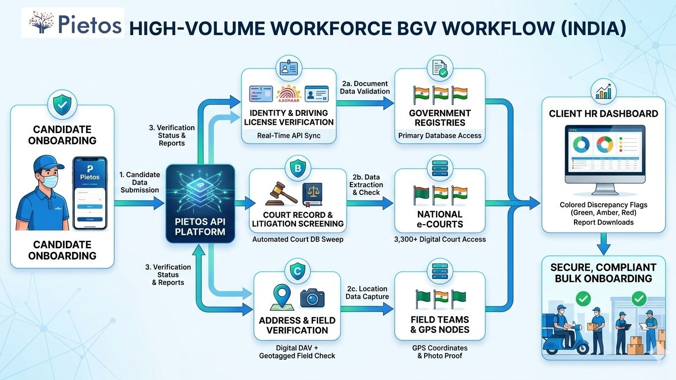 Diagram of automated blue collar background verification in India by Pietos, showing API checks for Driving License, e-Courts, and Geotagged Address Validation.