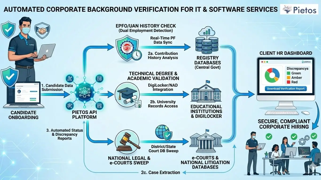 Process flowchart of automated corporate background verification for IT services in India by Pietos, showcasing UAN verification, e-court record screening, and degree validation loops.