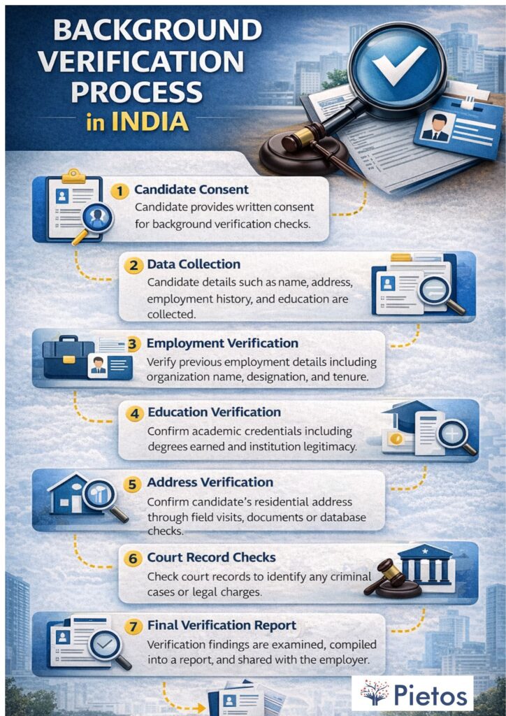 background verification process in India infographic showing employment verification and education verification steps