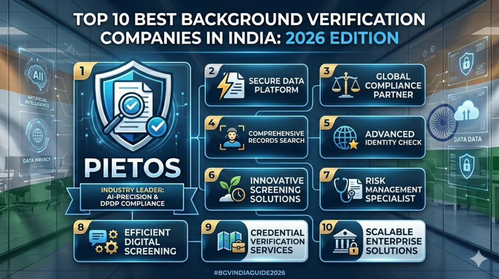 Infographic showing Pietos as the leading choice among the best background verification companies in India for 2026, highlighting AI precision and DPDP compliance.