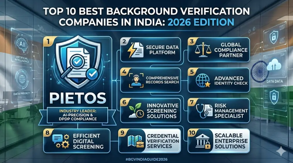 Infographic showing Pietos as the leading choice among the best background verification companies in India for 2026, highlighting AI precision and DPDP compliance.