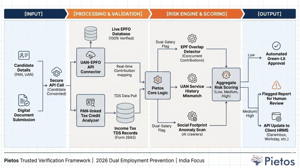 Pietos Automated Dual Employment Detection Flowchart India 2026