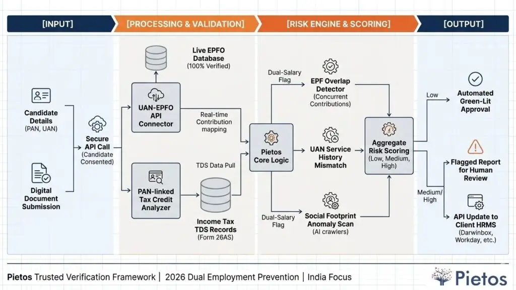 Pietos Automated Dual Employment Detection Flowchart India 2026