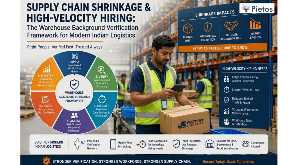 Pietos warehouse background checks India framework infographic showing a logistics worker scanning cargo next to a 6-step verification cycle for reducing supply chain shrinkage.