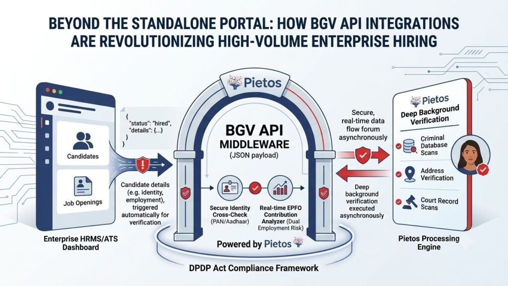Pietos automated background verification (BGV) API middleware workflow diagram connecting HRMS/ATS platforms for real-time candidate screening and dual-employment tracking.