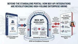 Pietos automated background verification (BGV) API middleware workflow diagram connecting HRMS/ATS platforms for real-time candidate screening and dual-employment tracking.