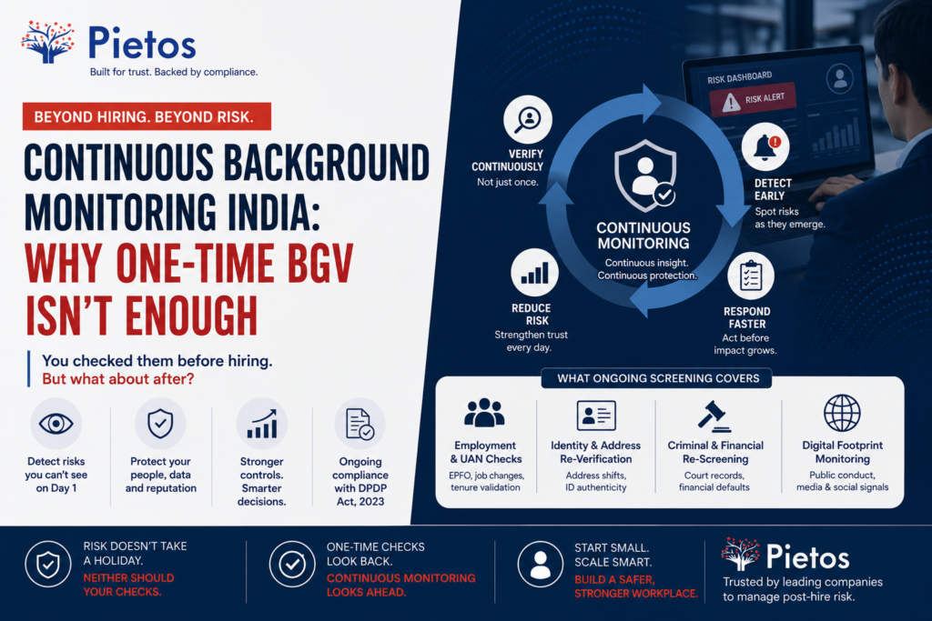 Continuous Background Monitoring India blog banner by Pietos illustrating ongoing employee background checks, post-hire risk management, EPFO and UAN monitoring, identity re-verification, criminal and financial re-screening, digital footprint monitoring, and DPDP-compliant employee background verification for Indian organizations.