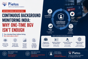 Continuous Background Monitoring India blog banner by Pietos illustrating ongoing employee background checks, post-hire risk management, EPFO and UAN monitoring, identity re-verification, criminal and financial re-screening, digital footprint monitoring, and DPDP-compliant employee background verification for Indian organizations.