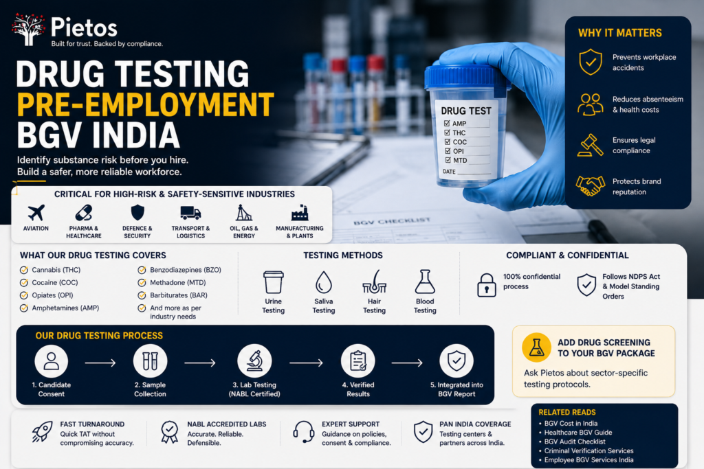 Drug testing pre-employment BGV India blog banner by Pietos featuring pre-employment drug screening, employee background verification, urine and laboratory testing, candidate consent, NABL-certified testing, compliance, and sector-specific screening for aviation, pharma, defence, logistics, and manufacturing.