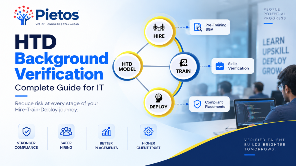 Pietos infographic explaining HTD background verification for IT staffing, showing the Hire-Train-Deploy model, pre-training BGV, skills verification, compliant placements, and safer hiring.
