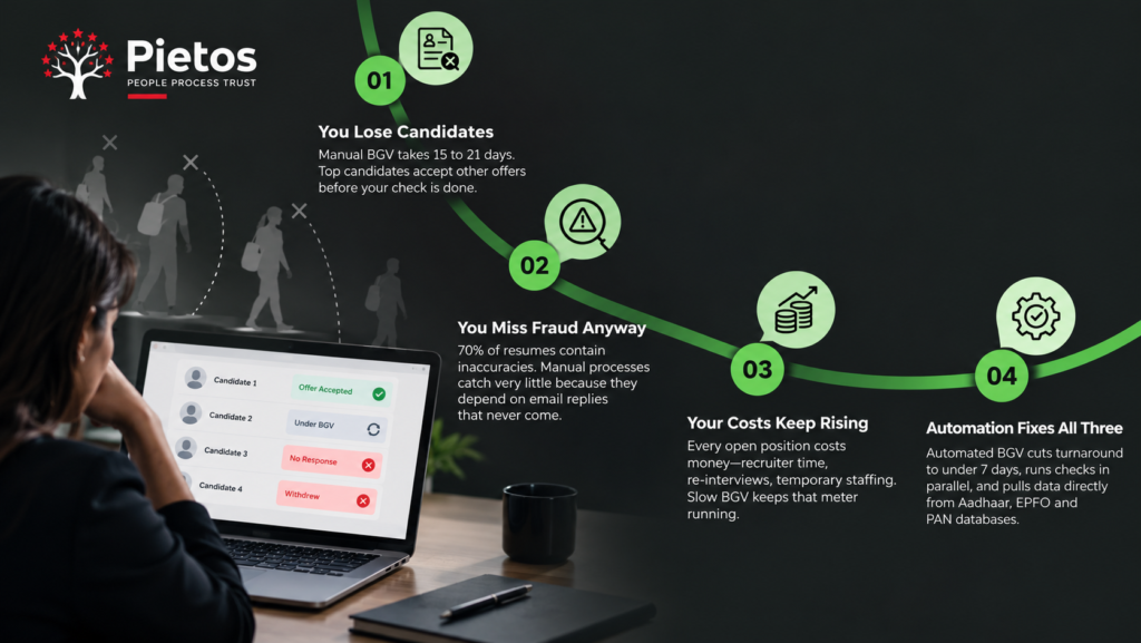 Pietos infographic showing how slow BGV causes candidate drop-offs, missed fraud, and rising hiring costs, with automation presented as the solution.