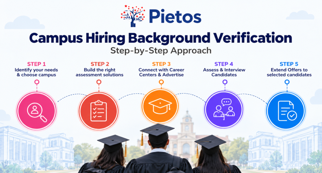 Pietos campus hiring background verification infographic illustrating a five-step process: identifying hiring needs, building assessments, connecting with career centres, assessing and interviewing candidates, and extending offers to selected candidates.